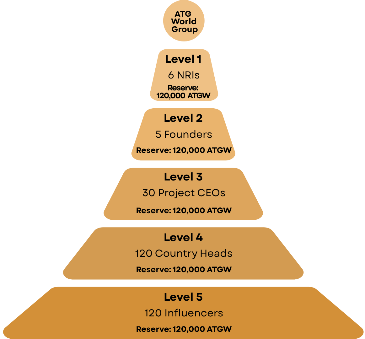 Hierarchy Portrait